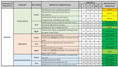 Matriz de evaluación de impactos ambientales por componente, proceso y recurso.